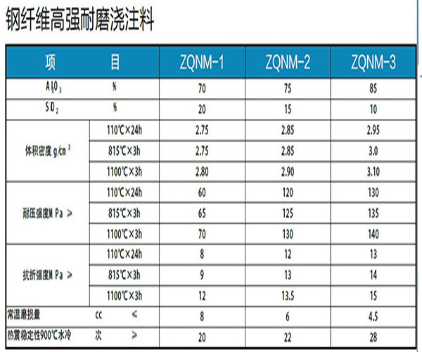 贵州注料具有耐磨损失最的优点